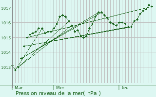 Graphe de la pression atmosphrique prvue pour Saint-Bonnet-des-Bruyres