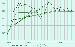 Graphe de la pression atmosphrique prvue pour Moutier-d