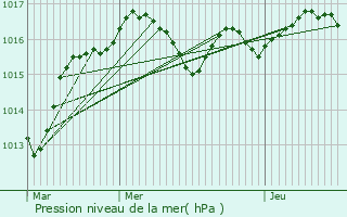 Graphe de la pression atmosphrique prvue pour Avanton