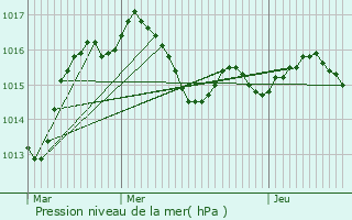 Graphe de la pression atmosphrique prvue pour Le Roc