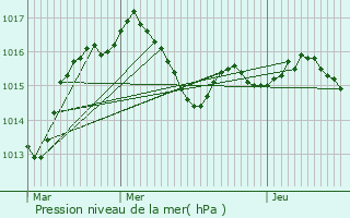 Graphe de la pression atmosphrique prvue pour Meyronne