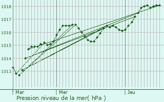 Graphe de la pression atmosphrique prvue pour Neau