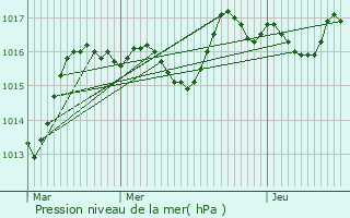 Graphe de la pression atmosphrique prvue pour Supt