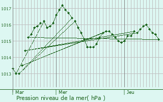 Graphe de la pression atmosphrique prvue pour Lacave