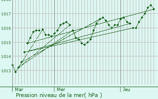 Graphe de la pression atmosphrique prvue pour Pimorin