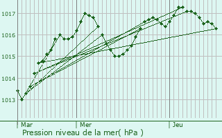 Graphe de la pression atmosphrique prvue pour Sauteyrargues