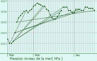 Graphe de la pression atmosphrique prvue pour Fresselines