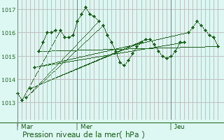 Graphe de la pression atmosphrique prvue pour La Cassagne