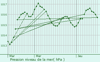 Graphe de la pression atmosphrique prvue pour Limeyrat