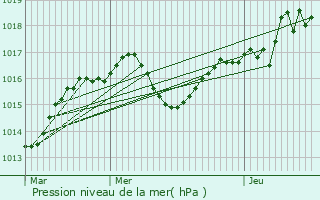 Graphe de la pression atmosphrique prvue pour Plan