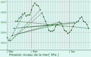 Graphe de la pression atmosphrique prvue pour Lizac