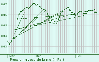 Graphe de la pression atmosphrique prvue pour Roziers-Saint-Georges