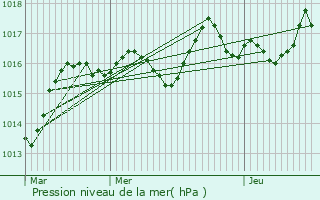 Graphe de la pression atmosphrique prvue pour Gillois