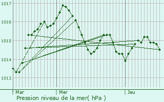 Graphe de la pression atmosphrique prvue pour Lapenche