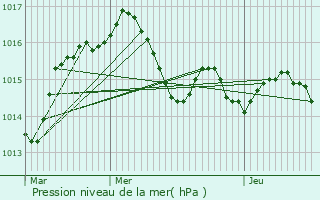 Graphe de la pression atmosphrique prvue pour Auty