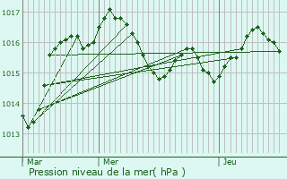 Graphe de la pression atmosphrique prvue pour Rouffignac-Saint-Cernin-de-Reilhac