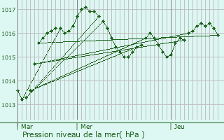 Graphe de la pression atmosphrique prvue pour Brantme