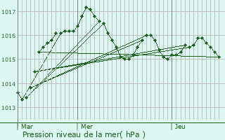 Graphe de la pression atmosphrique prvue pour Latouille-Lentillac