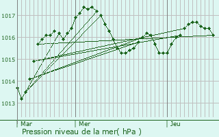 Graphe de la pression atmosphrique prvue pour Champniers