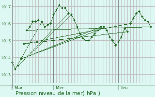 Graphe de la pression atmosphrique prvue pour Marsaneix