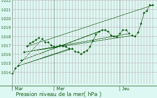 Graphe de la pression atmosphrique prvue pour Megve