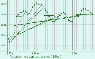 Graphe de la pression atmosphrique prvue pour Nontron