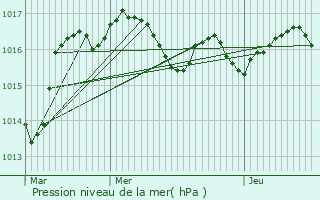 Graphe de la pression atmosphrique prvue pour Chlus