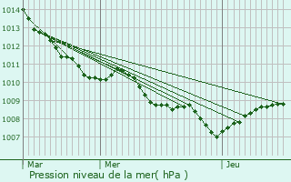 Graphe de la pression atmosphrique prvue pour Bray-Dunes