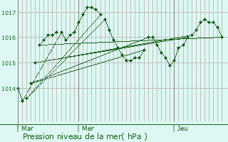 Graphe de la pression atmosphrique prvue pour Saint-Aulaye