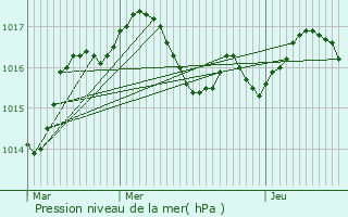 Graphe de la pression atmosphrique prvue pour Chepniers