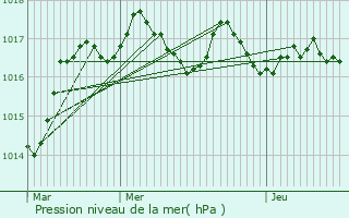 Graphe de la pression atmosphrique prvue pour Salers