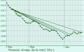 Graphe de la pression atmosphrique prvue pour Buysscheure