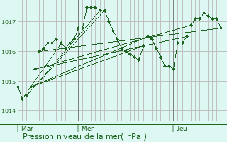 Graphe de la pression atmosphrique prvue pour Saint-Romain-sur-Gironde