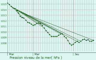 Graphe de la pression atmosphrique prvue pour Oignies