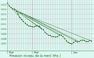 Graphe de la pression atmosphrique prvue pour Puurs