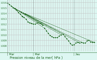 Graphe de la pression atmosphrique prvue pour Neuville-Saint-Rmy