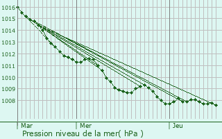 Graphe de la pression atmosphrique prvue pour Ittre