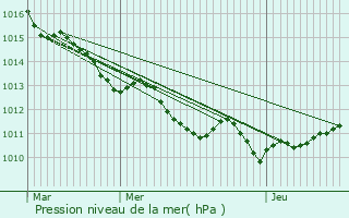 Graphe de la pression atmosphrique prvue pour Saint-Aubin-sur-Quillebeuf