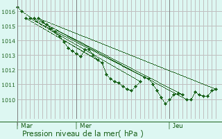 Graphe de la pression atmosphrique prvue pour Le Mesnil-Esnard