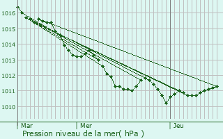 Graphe de la pression atmosphrique prvue pour Bernay