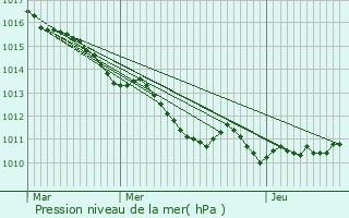 Graphe de la pression atmosphrique prvue pour Quatremare