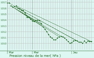 Graphe de la pression atmosphrique prvue pour Limay