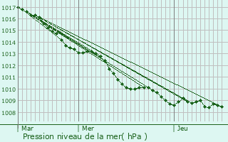 Graphe de la pression atmosphrique prvue pour Voulpaix