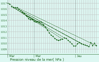 Graphe de la pression atmosphrique prvue pour Neuilly-en-Thelle