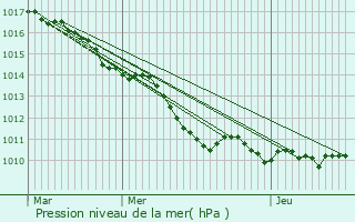 Graphe de la pression atmosphrique prvue pour Morainvilliers