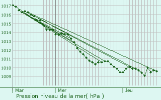 Graphe de la pression atmosphrique prvue pour Lamorlaye