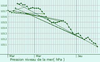 Graphe de la pression atmosphrique prvue pour Loupian