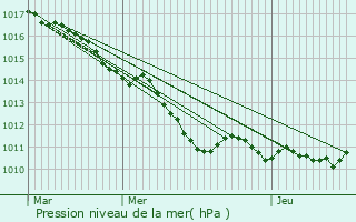 Graphe de la pression atmosphrique prvue pour L