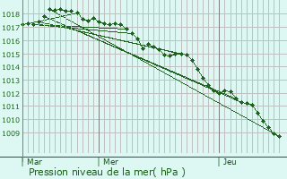 Graphe de la pression atmosphrique prvue pour Orcinas