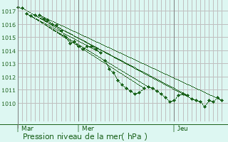 Graphe de la pression atmosphrique prvue pour Saint-Nom-la-Bretche